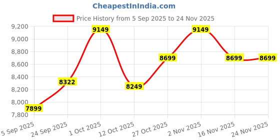 pepperfry.com marbleous White Tea Set Marble Tray & Coaster Set marbleous Price History Graph from 5 Sep 2025 to 24 Nov 2025