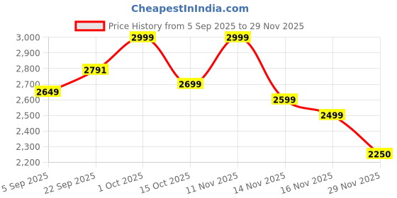 pepperfry.com sapphire Margaux White Fabric Shade Night Lamp With Mango wood Base sapphire Price History Graph from 5 Sep 2025 to 29 Nov 2025