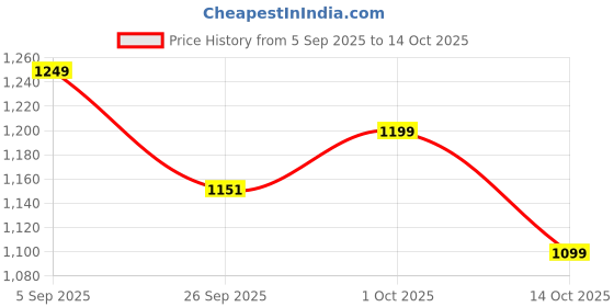 pepperfry.com Margie Beige Fabric Wall Sconces by Craftter craftter Price History Graph from 5 Sep 2025 to 14 Oct 2025