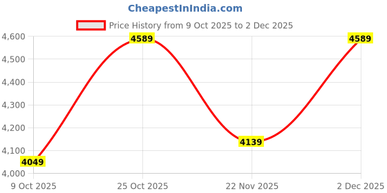 pepperfry.com Margie Black Glass Globe Chandelier by Stello stello Price History Graph from 9 Oct 2025 to 2 Dec 2025
