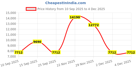 pepperfry.com kapoor lampshades Margie Brown Fabric Shade Night Lamp With Glass Base kapoor lampshades Price History Graph from 10 Sep 2025 to 2 Dec 2025