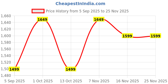 pepperfry.com sapphire Margie Pink Fabric Shade Night Lamp With Glass Base sapphire Price History Graph from 5 Sep 2025 to 25 Nov 2025