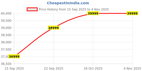 pepperfry.com woodsworth from pepperfry Marin Sheesham Wood 4 Seater Dining Set in Scratch Resistant Rustic Teak Finish woodsworth from pepperfry Price History Graph from 15 Sep 2025 to 2 Nov 2025