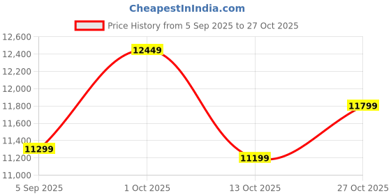 pepperfry.com new era Mario Multicolour Iron 8 Lights Chandelier new era Price History Graph from 5 Sep 2025 to 27 Oct 2025