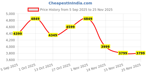 pepperfry.com sapphire Mario White Iron Shade Club Floor Lamp With Wood Base sapphire Price History Graph from 5 Sep 2025 to 25 Nov 2025