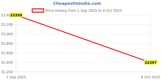 pepperfry.com crystal furnitech Marion King Size Bed in Wenge Finish with Box Storage crystal furnitech Price History Graph from 1 Sep 2025 to 6 Oct 2025