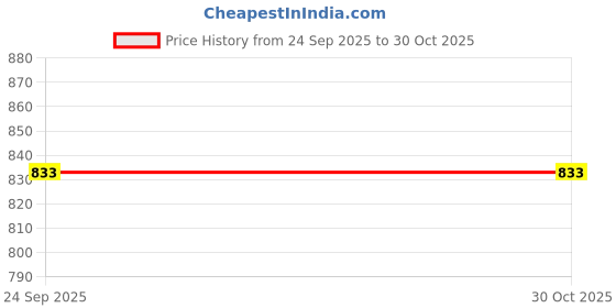 pepperfry.com home spun & crafts Marjoram (60x60) Blue & White Cotton Table Cloth home spun & crafts Price History Graph from 24 Sep 2025 to 29 Oct 2025