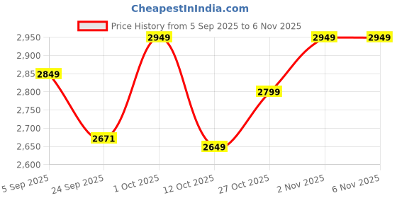 pepperfry.com coconut Marjoram Induction Friendly Grey Aluminium Kadhai with Lid coconut Price History Graph from 5 Sep 2025 to 5 Nov 2025