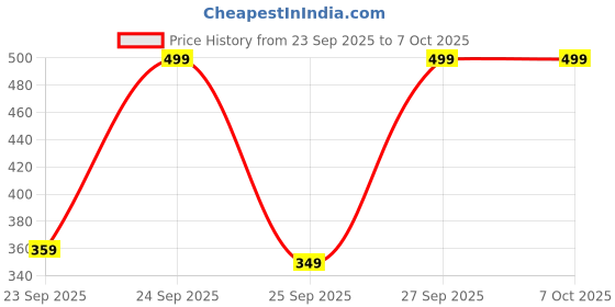 pepperfry.com Market 99 Double Layer Table Drawer Organizer, Pink, Plastic market 99 Price History Graph from 23 Sep 2025 to 7 Oct 2025