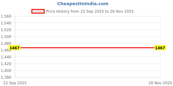 pepperfry.com market 99 Light Blue Galvanised Iron Tea & Sugar Jar (Each 900 Ml),Biscuits & Namkeen Jar (Each 1700 Ml) market 99 Price History Graph from 22 Sep 2025 to 28 Nov 2025