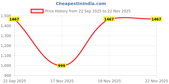 pepperfry.com market 99 Yellow Polka Dot Galvanised Iron Tea & Sugar Jar (Each 900 Ml),Biscuits & Namkeen Jar (Each 1700 Ml) market 99 Price History Graph from 22 Sep 2025 to 22 Nov 2025