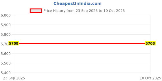 pepperfry.com sapana carpet-mats Maroon Geometric Polypropylene 4 ft x 6 ft Machine Made Carpet sapana carpet-mats Price History Graph from 23 Sep 2025 to 9 Oct 2025