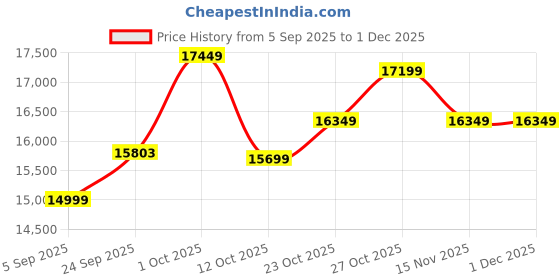 pepperfry.com elegant arts and frames Maroon Mahogany Wood Floor Rested Mandir With Door elegant arts and frames Price History Graph from 5 Sep 2025 to 1 Dec 2025