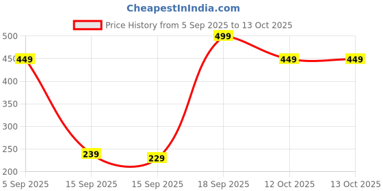 pepperfry.com ecraftindia Maroon Metal Mango Leaf & Golden Beads Hanging Handmade Toran For Door ecraftindia Price History Graph from 5 Sep 2025 to 12 Oct 2025