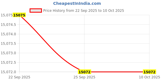 pepperfry.com Maroon Persian Viscose 5 ft x 7 ft Machine Made Carpet by Obsessions obsessions Price History Graph from 22 Sep 2025 to 9 Oct 2025