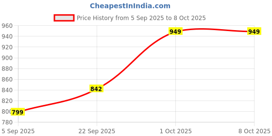 pepperfry.com Maroon Shade Table Lamp With Metal Base By Foziq foziq Price History Graph from 5 Sep 2025 to 7 Oct 2025