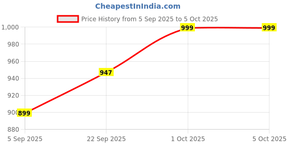 pepperfry.com Maroon Shade Table Lamp With Terracotta Base By Foziq foziq Price History Graph from 5 Sep 2025 to 5 Oct 2025