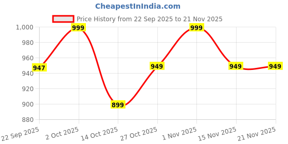 pepperfry.com Maroon Shade Table Lamp With Terracotta Base By Foziq foziq Price History Graph from 22 Sep 2025 to 21 Nov 2025