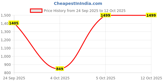 pepperfry.com Maroon Solid 550 GSM Cotton Towel Sets (Set of 3) by RANGOLI rangoli Price History Graph from 24 Sep 2025 to 11 Oct 2025