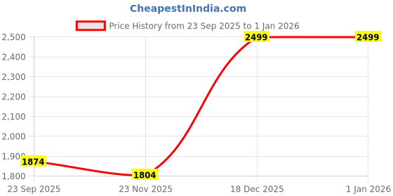 pepperfry.com saral home Maroon Solid Polypropylene 4 ft x 6 ft Hand Woven Carpet saral home Price History Graph from 23 Sep 2025 to 31 Dec 2025