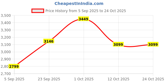 pepperfry.com bells & whistles Maroon Traditional Velvet & Cotton 16 x 16 Inches Cushion Cover bells & whistles Price History Graph from 5 Sep 2025 to 23 Oct 2025