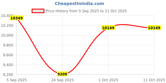 pepperfry.com elegant arts and frames Maroon Wood Floor Rested Mandir With Door elegant arts and frames Price History Graph from 5 Sep 2025 to 11 Oct 2025