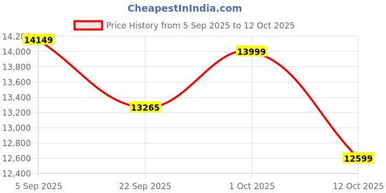 pepperfry.com baithak krafts Maroon Wool & Jute Abstract 96 x 60 Inches Hand Woven Dhurries baithak krafts Price History Graph from 5 Sep 2025 to 12 Oct 2025