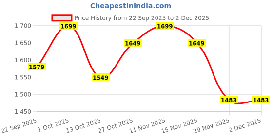 pepperfry.com Marsden Light Brown Metal Wall Sconces by Foziq foziq Price History Graph from 22 Sep 2025 to 2 Dec 2025
