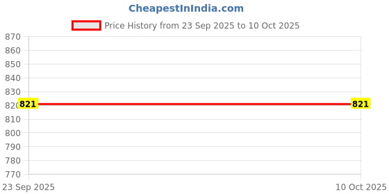 pepperfry.com the purple tree Marsden Red 5 Meter LED String Light the purple tree Price History Graph from 23 Sep 2025 to 9 Oct 2025