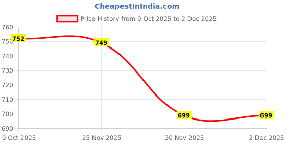 pepperfry.com art street Mary Set Of 6 White Synthetic Wood Collage Photo Frames art street Price History Graph from 9 Oct 2025 to 30 Nov 2025