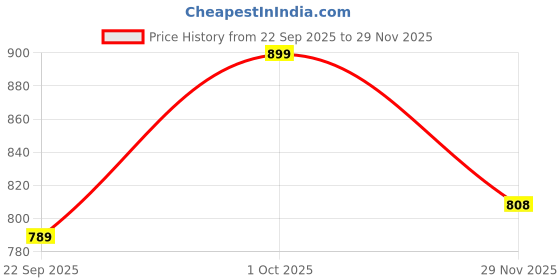 pepperfry.com foziq Masakazu Orange Metal Hanging Light foziq Price History Graph from 22 Sep 2025 to 29 Nov 2025