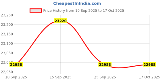 pepperfry.com kapoor lampshades Mashiko Brass & Glass Ceiling Light kapoor lampshades Price History Graph from 10 Sep 2025 to 15 Oct 2025