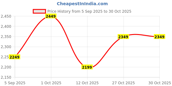 pepperfry.com vedas Mason Sailing Boat Table Decor vedas Price History Graph from 5 Sep 2025 to 30 Oct 2025