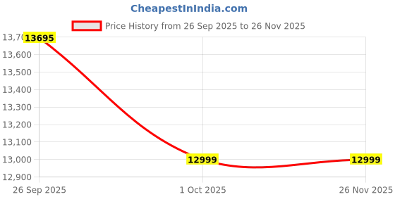 pepperfry.com maspar Beige Cotton Solid 100 GSM Double Bed Quilt maspar Price History Graph from 26 Sep 2025 to 26 Nov 2025