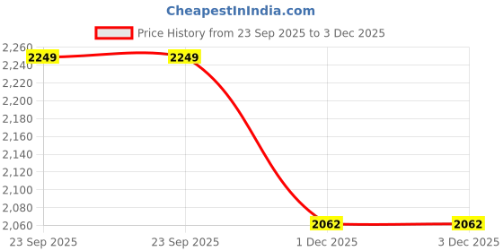 pepperfry.com maspar Blue Floral Print 144 TC Cotton Double Bed Sheet with 2 Pillow Covers Sensory Bloom Collection maspar Price History Graph from 23 Sep 2025 to 3 Dec 2025