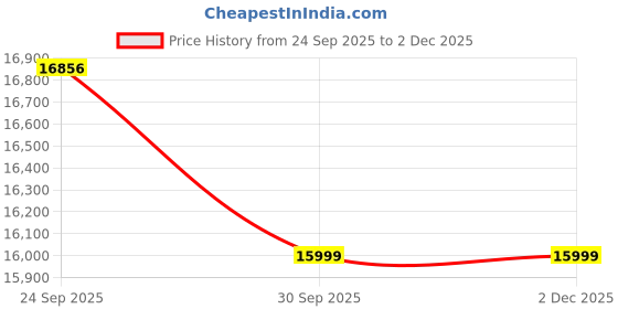pepperfry.com maspar Gold Cotton Polyester Solid & Self Design 145 GSM Double Bed Quilt maspar Price History Graph from 24 Sep 2025 to 2 Dec 2025