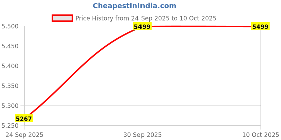 pepperfry.com maspar Peach Cotton Polyester Geometric Print 110 GSM Double Bed Quilt maspar Price History Graph from 24 Sep 2025 to 10 Oct 2025