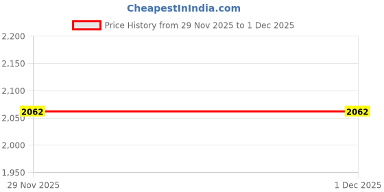 pepperfry.com maspar Peach Geometric Print 144 TC Cotton Double Bed Sheet with 2 Pillow Covers Sensory Bloom Collection maspar Price History Graph from 29 Nov 2025 to 30 Nov 2025