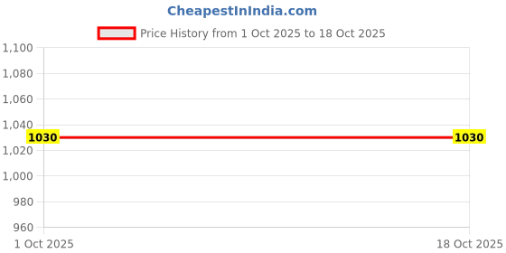 pepperfry.com maspar Purple Solid 550 GSM Cotton Face Towels (Set of 4) maspar Price History Graph from 1 Oct 2025 to 17 Oct 2025