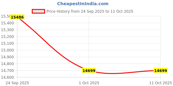 pepperfry.com maspar Red Abstract 145 GSM Cotton 6 Pieces Quilt Set PBS Refined Retro Collection maspar Price History Graph from 24 Sep 2025 to 11 Oct 2025