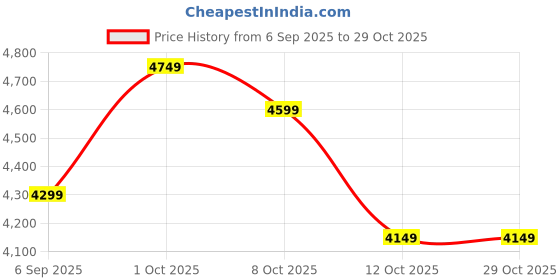 pepperfry.com eliante by jainsons lights Mateo Gold Iron Hanging Light eliante by jainsons lights Price History Graph from 6 Sep 2025 to 28 Oct 2025