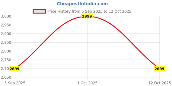 pepperfry.com decorativeray Matera Black Iron Cluster Hanging Light decorativeray Price History Graph from 5 Sep 2025 to 12 Oct 2025