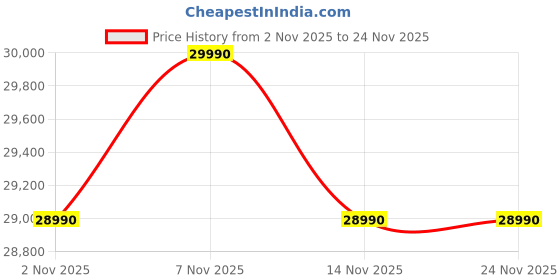 pepperfry.com nilkamal Matt 2 Seater Manual Recliner in Cocoa Colour with Cup Holder nilkamal Price History Graph from 2 Nov 2025 to 23 Nov 2025