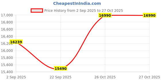 pepperfry.com nilkamal Matt Fabric Manual 1 Seater Recliner In Blue Colour nilkamal Price History Graph from 2 Sep 2025 to 27 Oct 2025