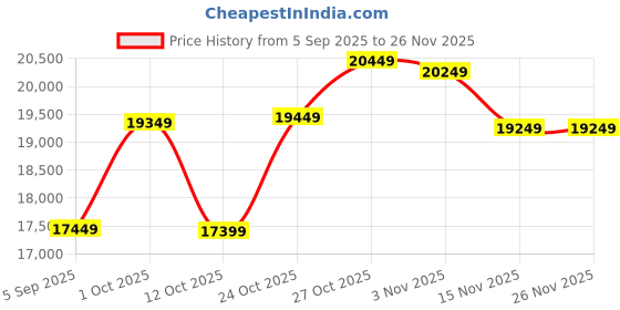 pepperfry.com elegant arts & frames Matte Gold Aluminium Led Rectangular Decorative Wall Mirror elegant arts & frames Price History Graph from 5 Sep 2025 to 25 Nov 2025