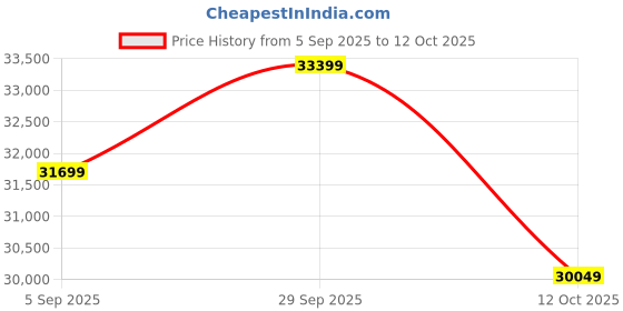 pepperfry.com d'dass Matte Honey Polish MDF & Sheesham Wood Floor Rested Mandir With Door d'dass Price History Graph from 5 Sep 2025 to 11 Oct 2025