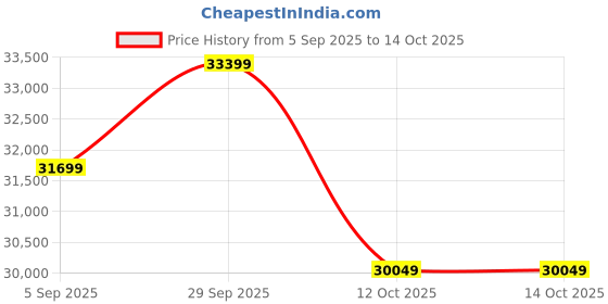 pepperfry.com d'dass Matte Honey Polish MDF & Sheesham Wood Floor Rested Mandir Without Door d'dass Price History Graph from 5 Sep 2025 to 14 Oct 2025