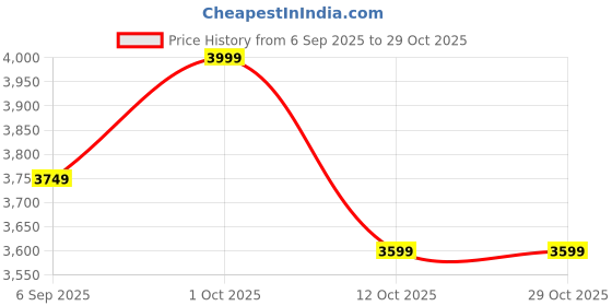 pepperfry.com eliante by jainsons lights Matteo Gold Iron Cluster Hanging Light eliante by jainsons lights Price History Graph from 6 Sep 2025 to 29 Oct 2025