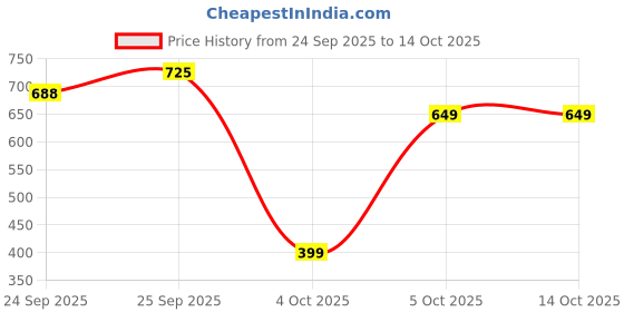 pepperfry.com hazel Maurice 1.7 Ltrs Silver Aluminium Kadhai hazel Price History Graph from 24 Sep 2025 to 14 Oct 2025
