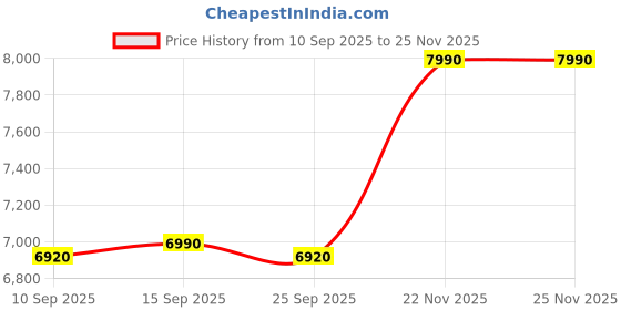 pepperfry.com Maurice Black Cotton Shade Night Lamp With Wood Base By Kapoor LampShades kapoor lampshades Price History Graph from 10 Sep 2025 to 24 Nov 2025